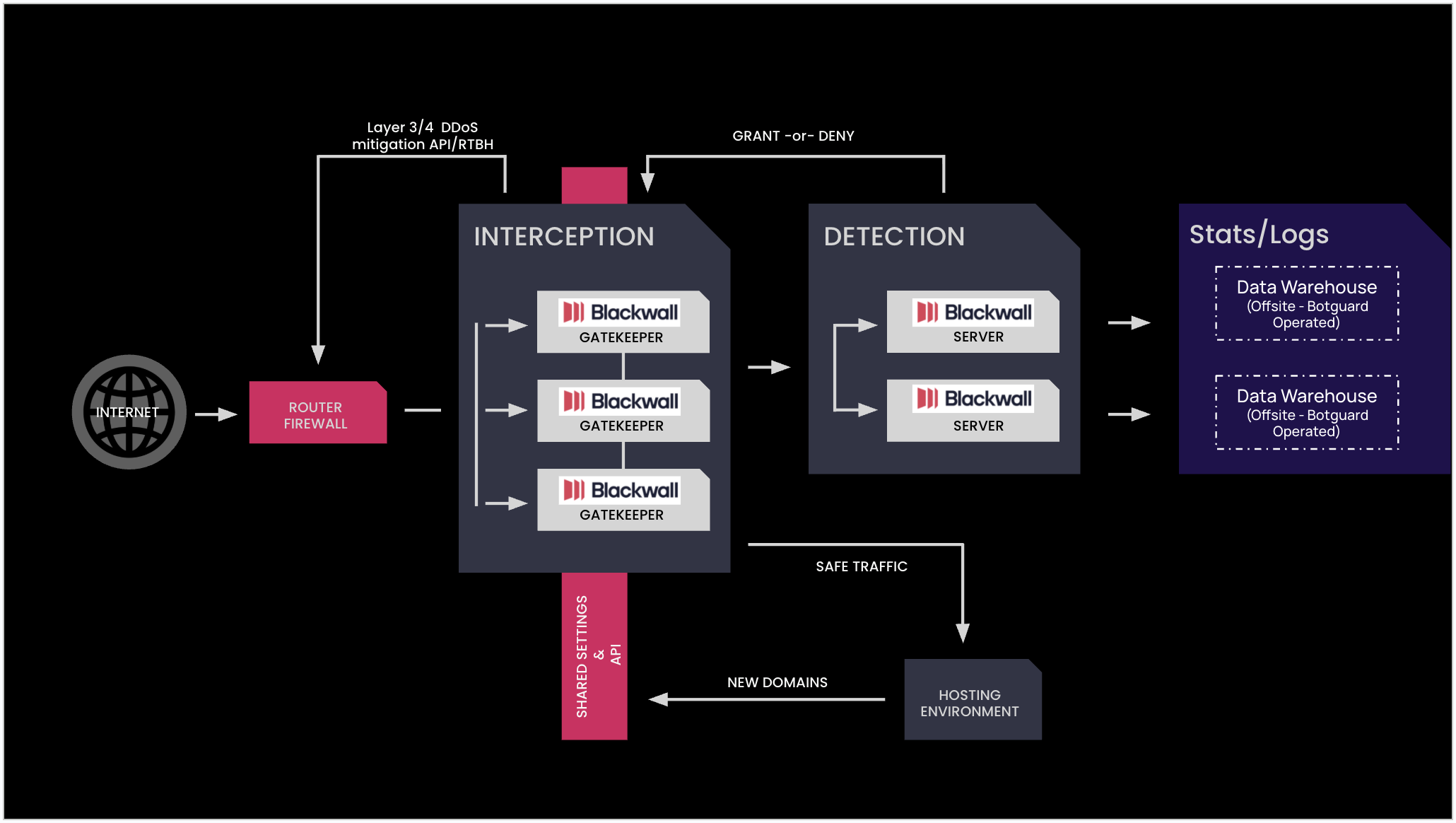 Blackwall Architecture